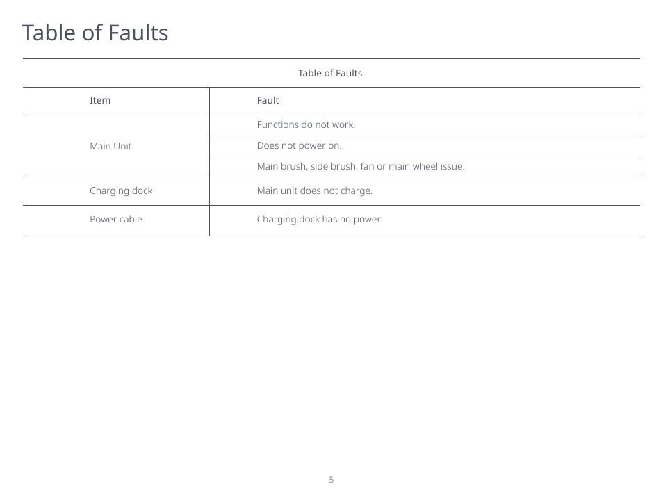 Table of faults | Roborock S5 Max CE User Manual | Page 7 / 39