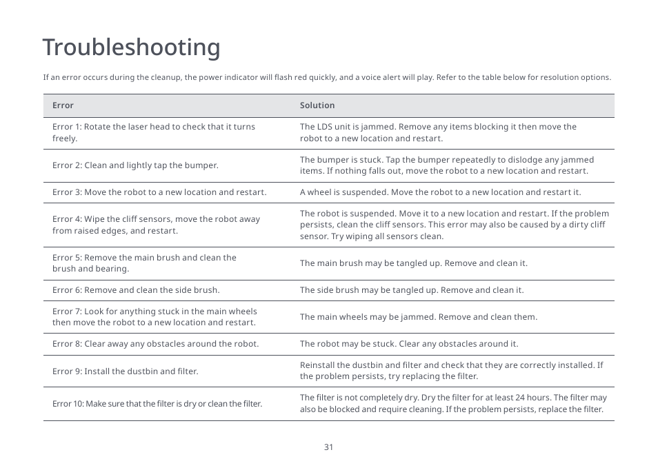 Troubleshooting | Roborock S4 Max User Manual | Page 32 / 36