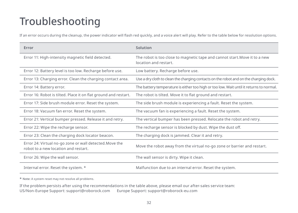 Troubleshooting | Roborock S4 Max User Manual | Page 33 / 36