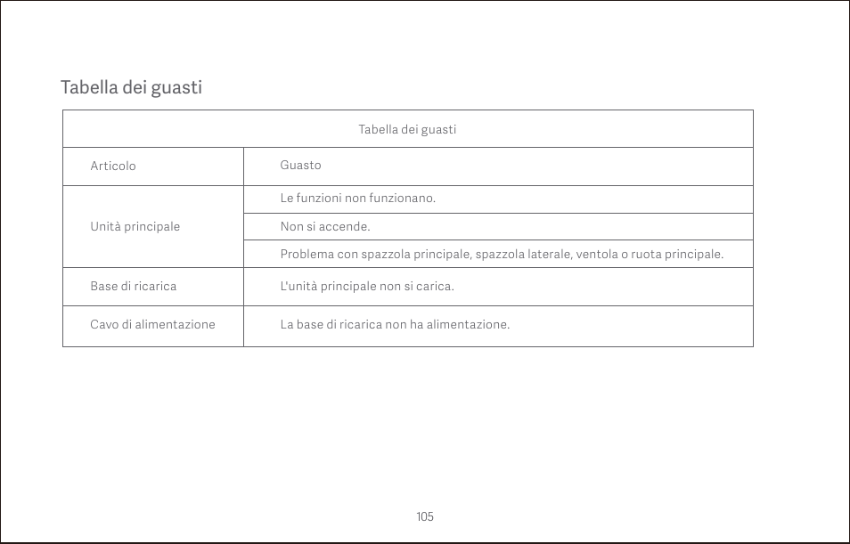 Tabella dei guasti | Roborock S4 CE User Manual | Page 108 / 168