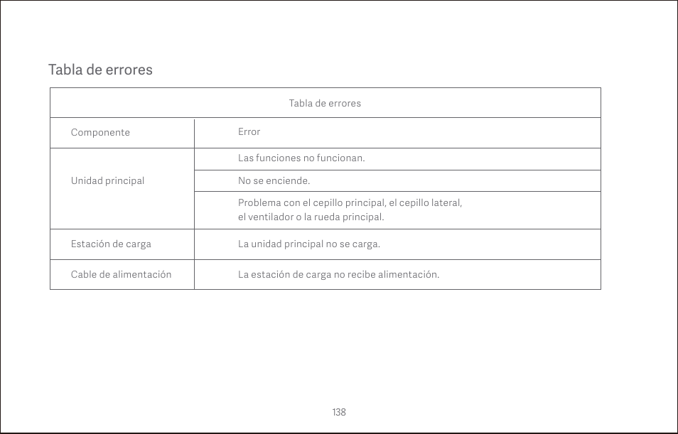 Tabla de errores | Roborock S4 CE User Manual | Page 141 / 168