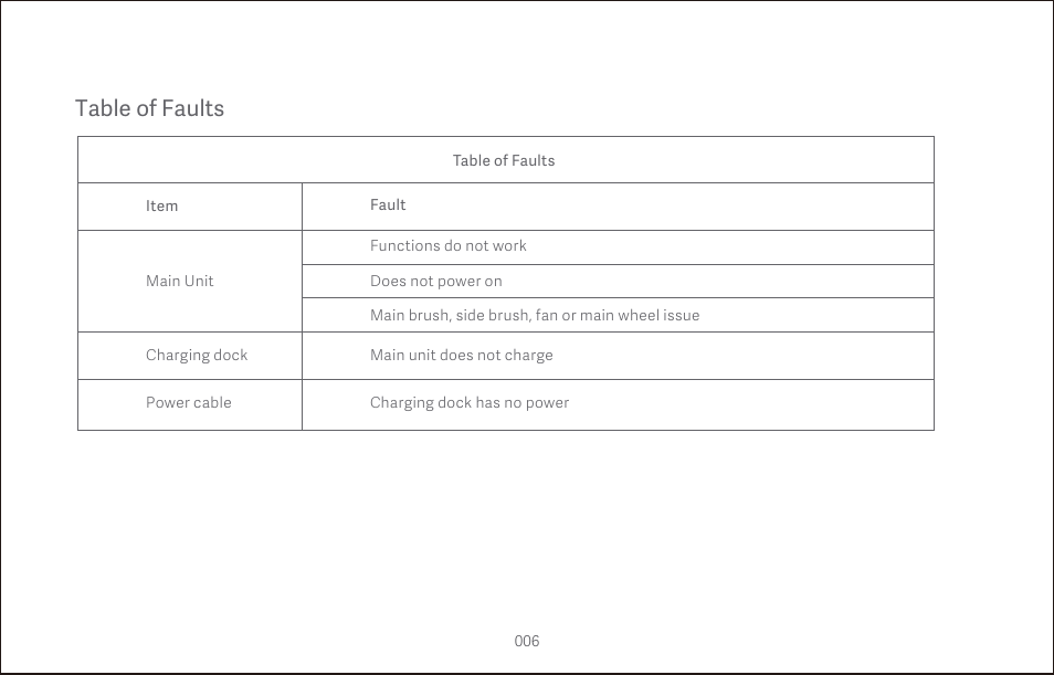 Table of faults | Roborock S4 CE User Manual | Page 9 / 168