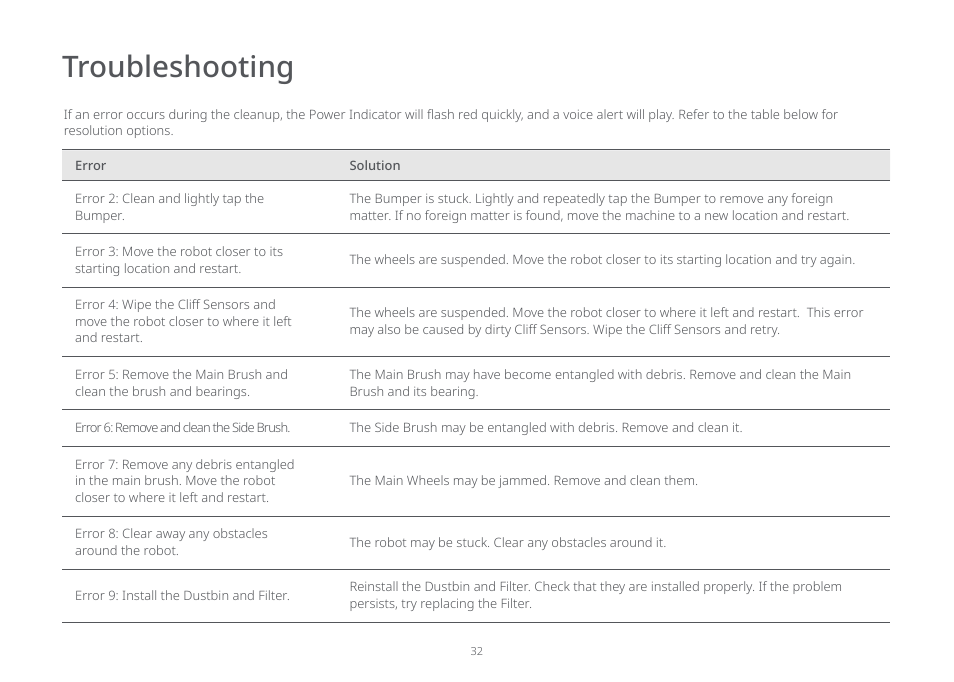 Troubleshooting | Roborock E5 FCC User Manual | Page 34 / 40