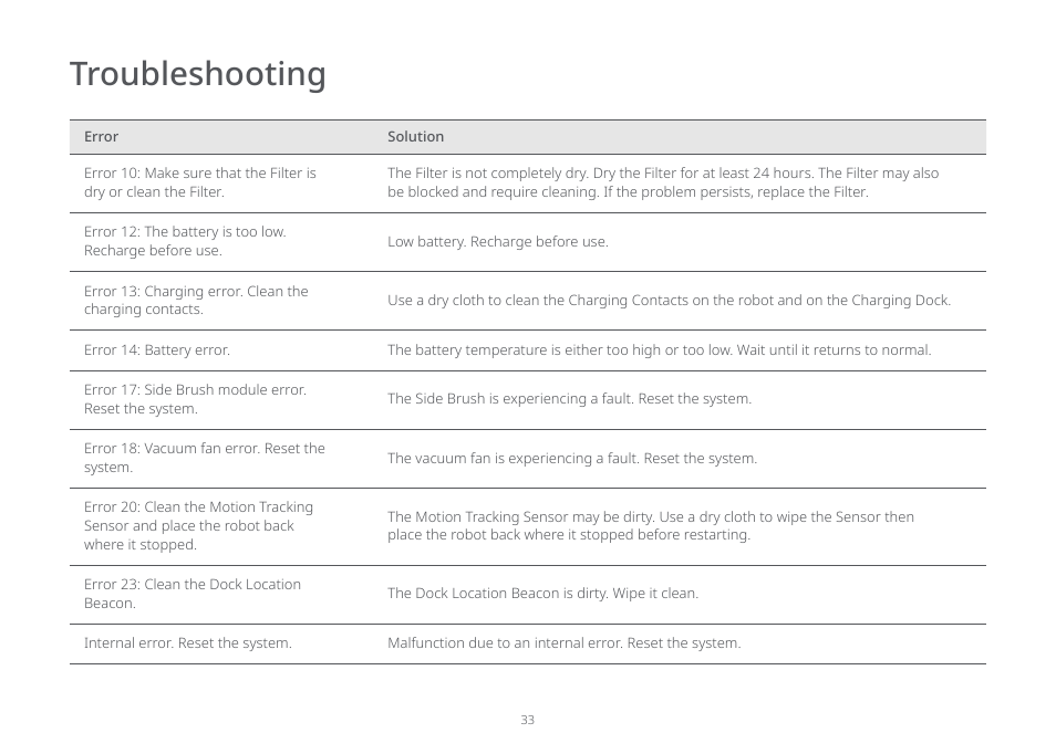 Troubleshooting | Roborock E5 FCC User Manual | Page 35 / 40