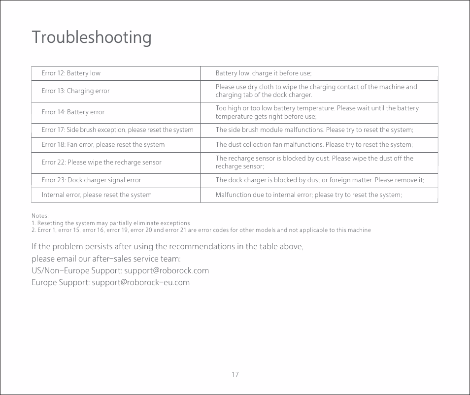 Troubleshooting | Roborock C1 CE User Manual | Page 18 / 24