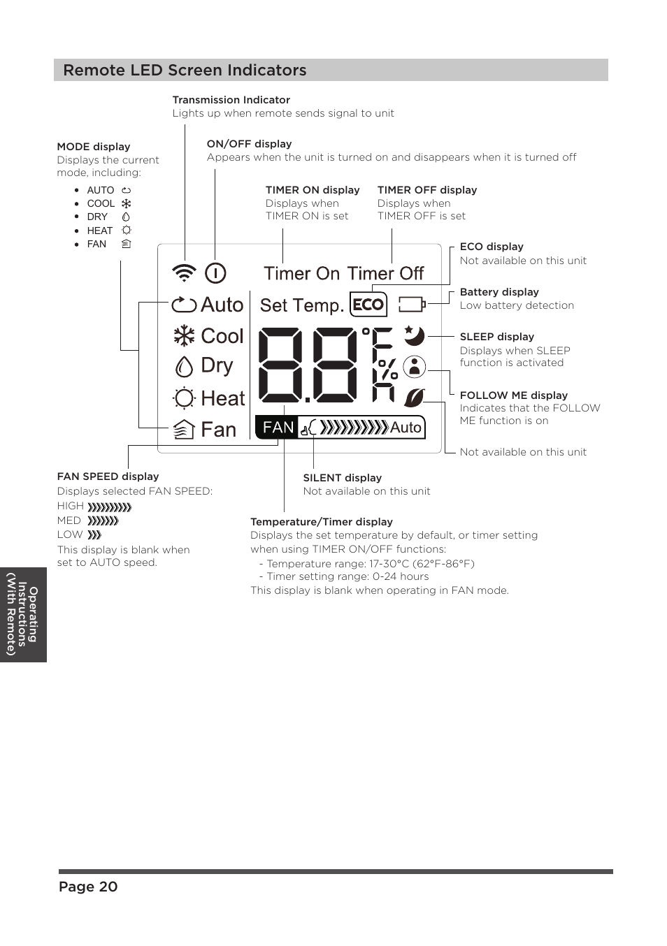 Re m ote led screen indicators, Page 20 | MIDEA MAP08R1CWT User Manual | Page 20 / 32