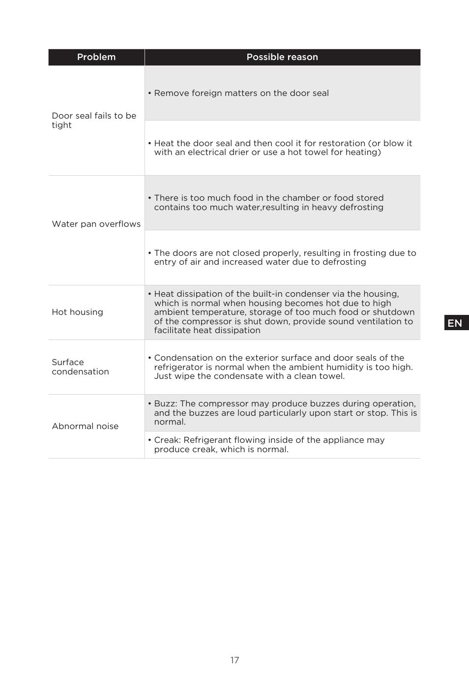 MIDEA 18 cu. ft. French Door User Manual | Page 17 / 56