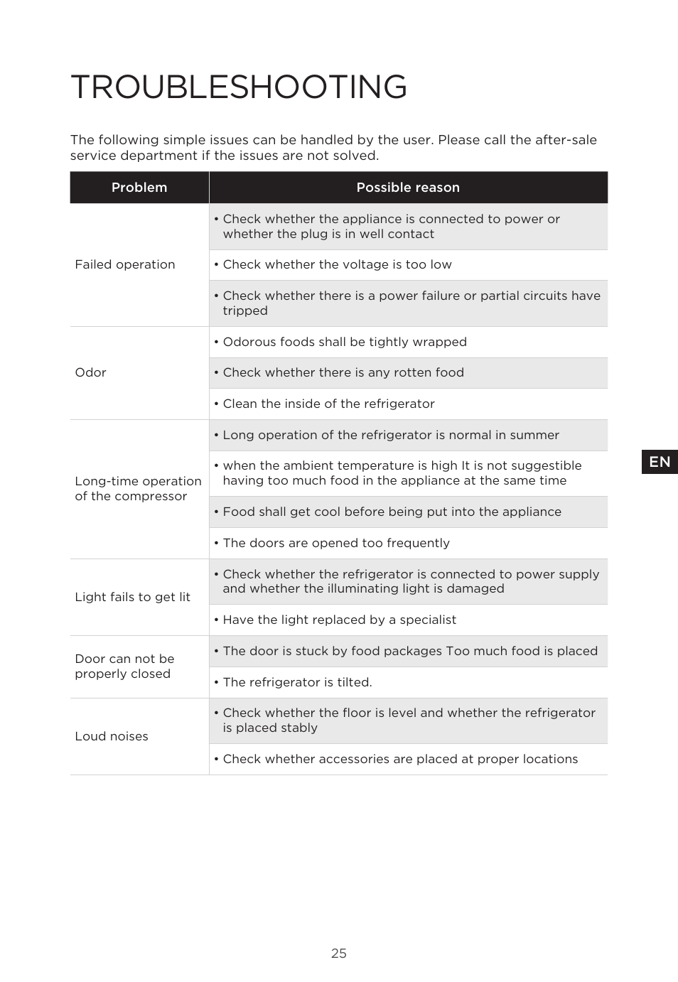 Troubleshooting | MIDEA 29.3 cu. ft. French Door Bottom Freezer User Manual | Page 25 / 88