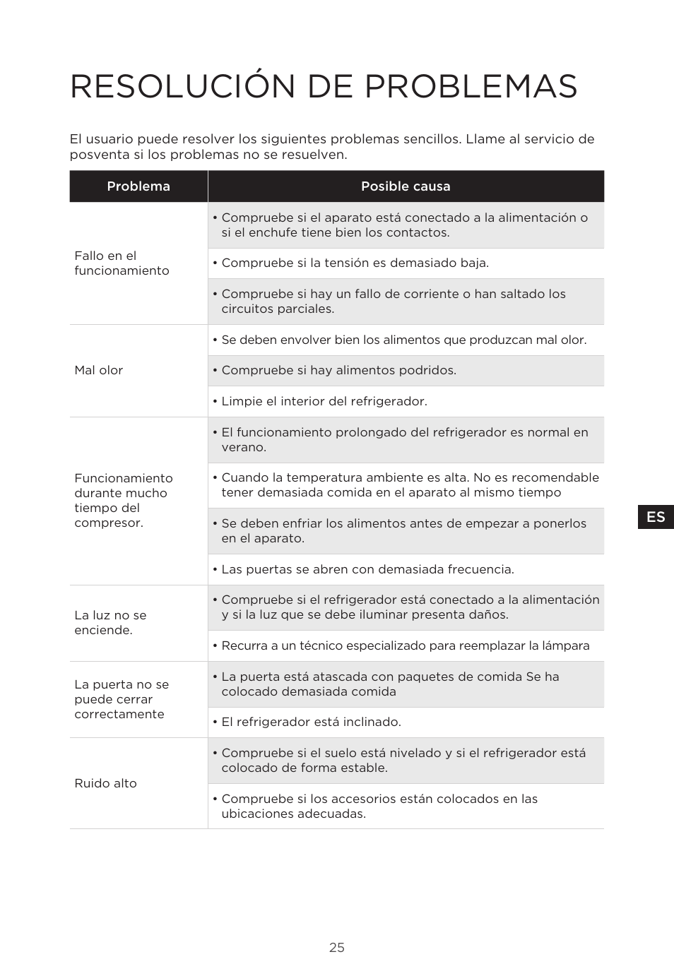 Resolución de problemas | MIDEA 29.3 cu. ft. French Door Bottom Freezer User Manual | Page 83 / 88