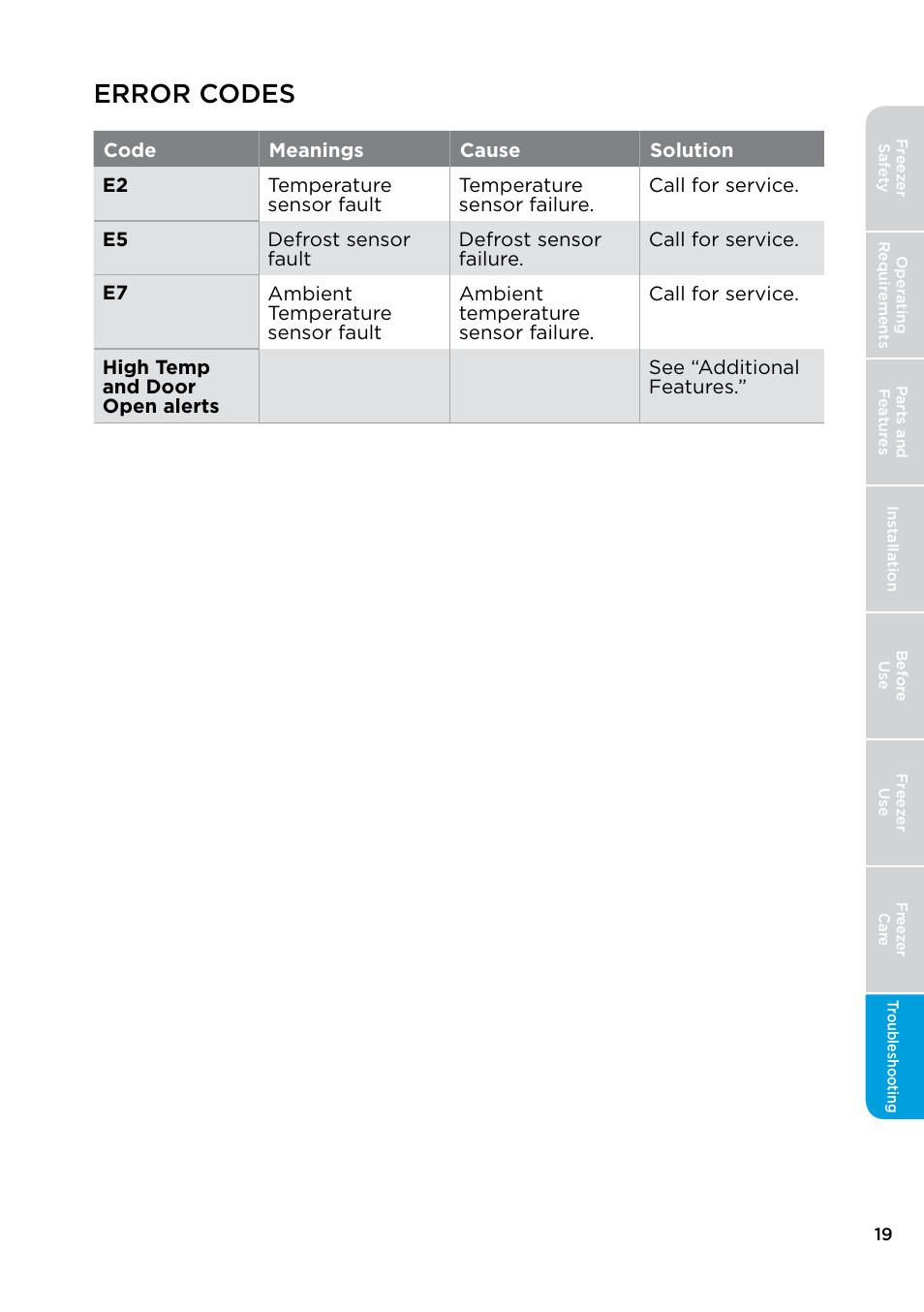 Error codes | MIDEA 17.0 Cu. Ft. Upright Convertible User Manual | Page 19 / 72