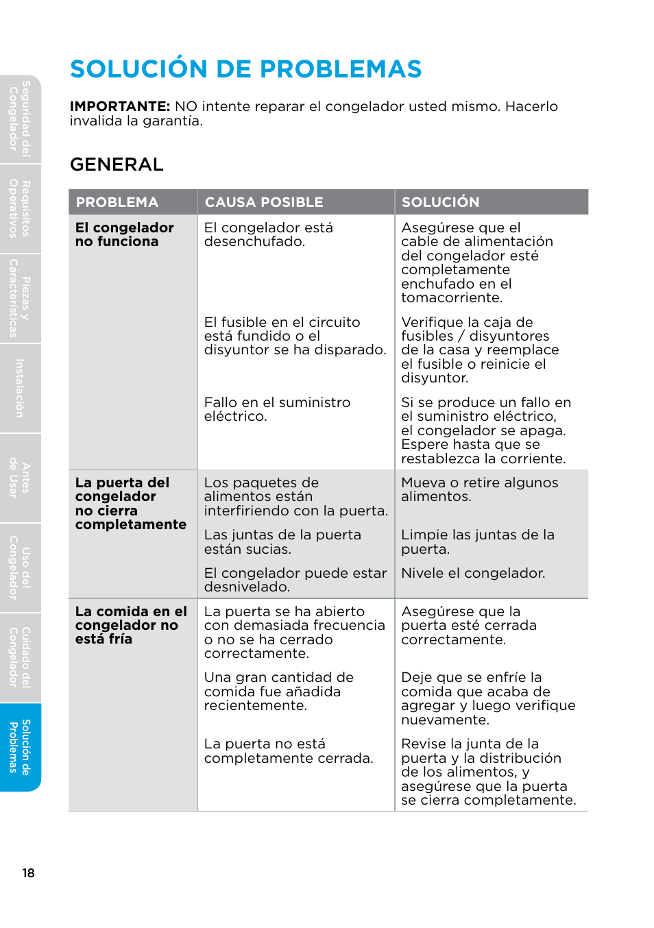 Solución de problemas, General | MIDEA 17.0 Cu. Ft. Upright Convertible User Manual | Page 64 / 72