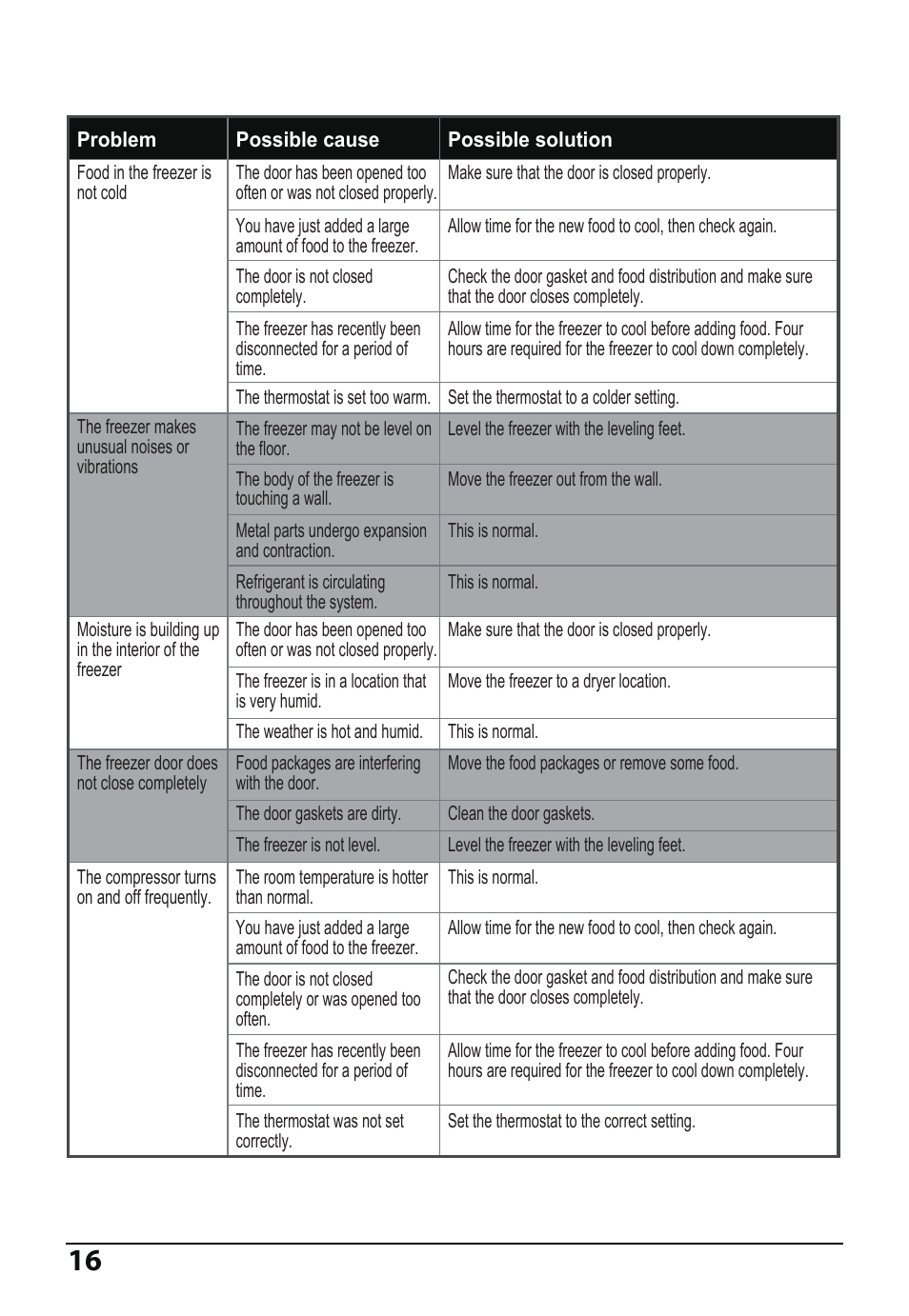 MIDEA 14 Cu. Ft. Convertible User Manual | Page 16 / 19