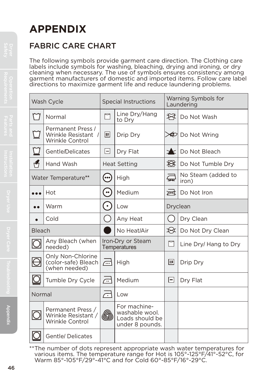 页 46, Appendix, Fabric care chart | MIDEA Dryer MLE45N1BWW User Manual | Page 46 / 102