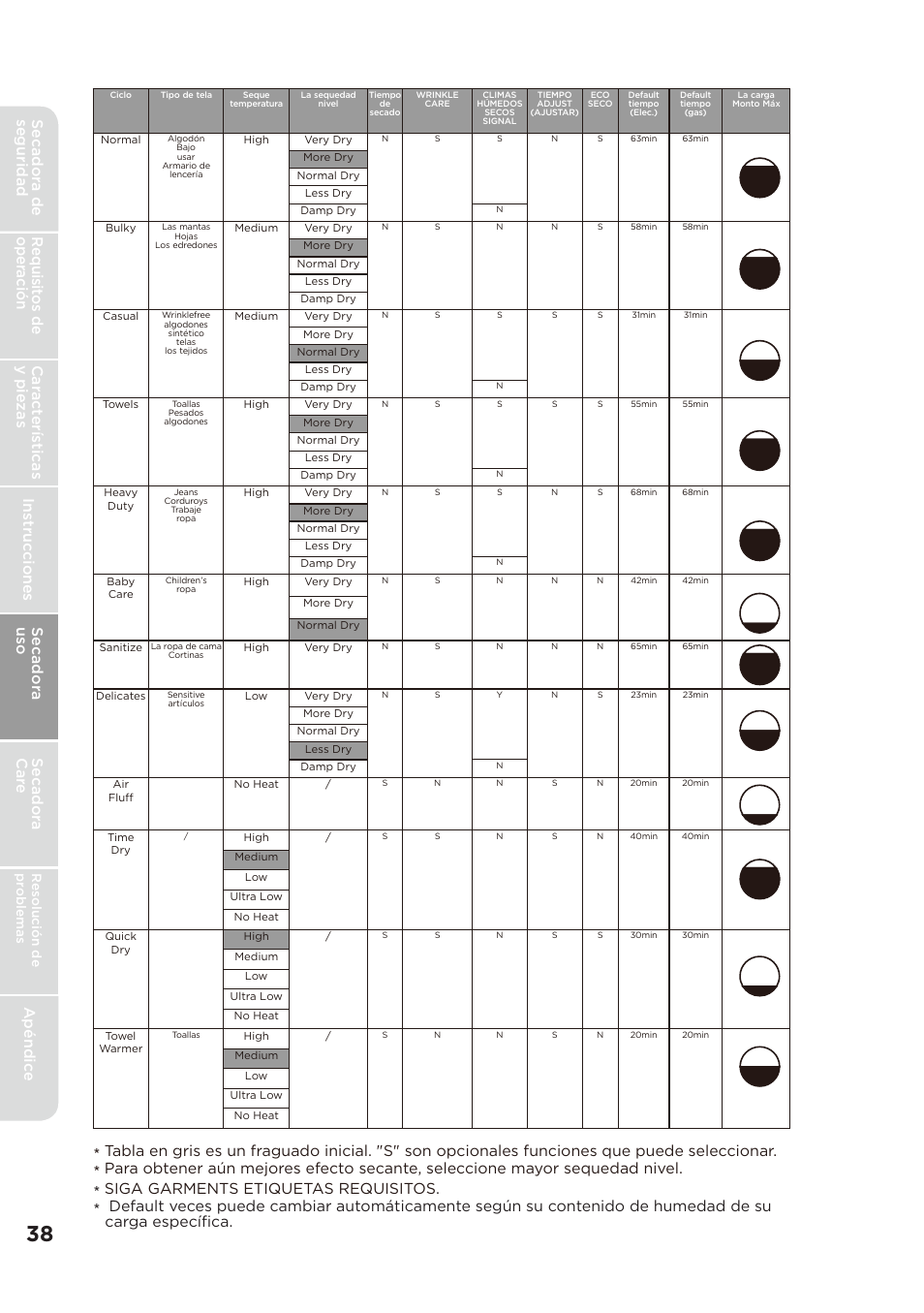 Apéndic e secador a uso | MIDEA Dryer MLE45N1BWW User Manual | Page 88 / 102