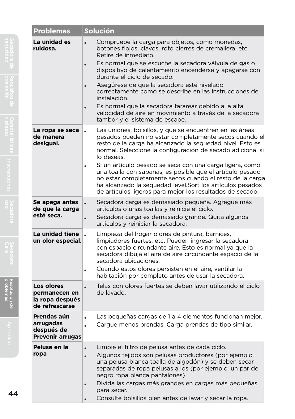 Problemas solución | MIDEA Dryer MLE45N1BWW User Manual | Page 94 / 102