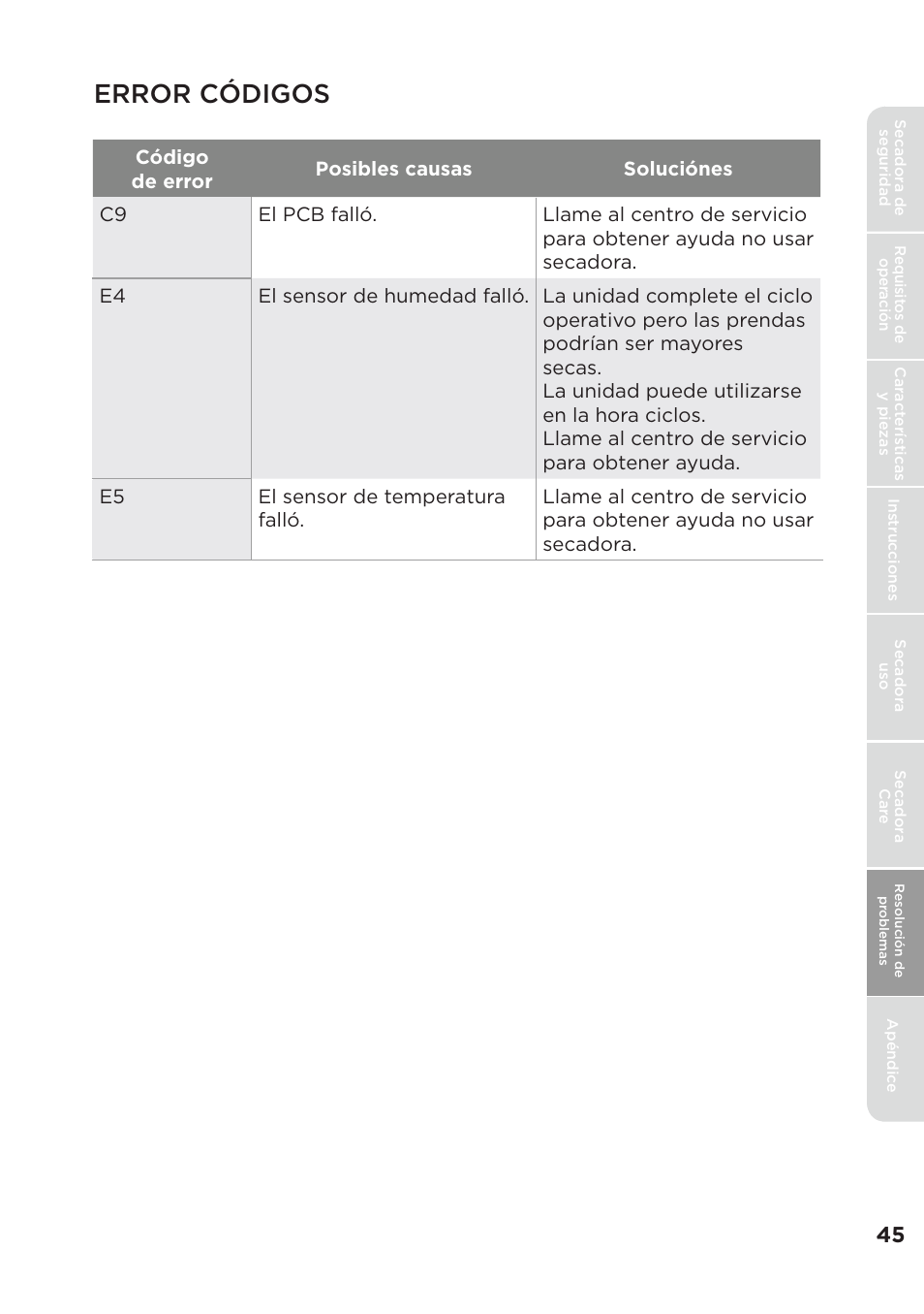 Error c ó digos | MIDEA Dryer MLE45N1BWW User Manual | Page 95 / 102