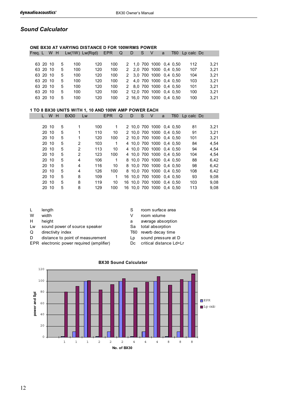 12 sound calculator | Dynaudio BX30 User Manual | Page 12 / 15