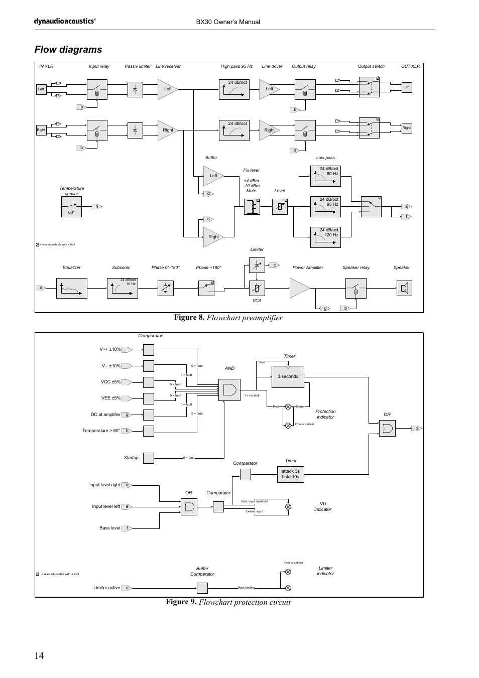 14 flow diagrams, Figure 8. flowchart preamplifier, Figure 9. flowchart protection circuit | Bx30 owner’s manual | Dynaudio BX30 User Manual | Page 14 / 15