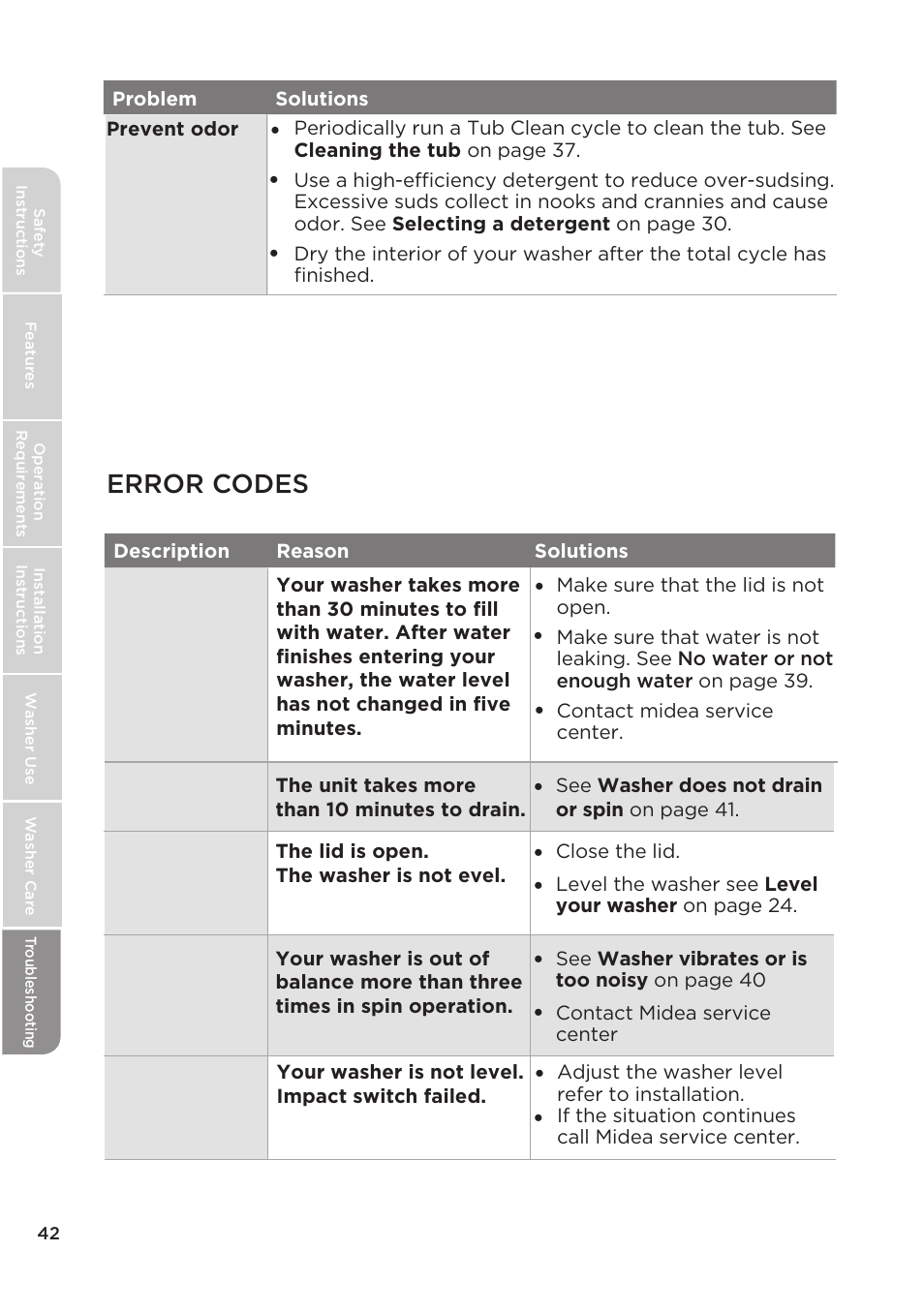 Error codes | MIDEA Top Load Impeller User Manual | Page 42 / 96