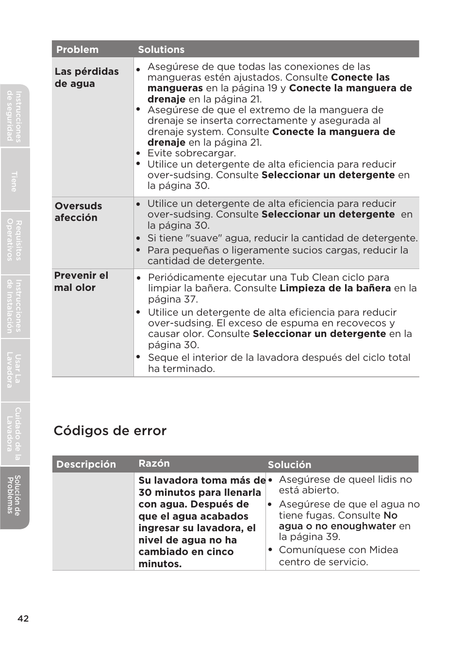 Códigos de error | MIDEA Top Load Impeller User Manual | Page 88 / 96