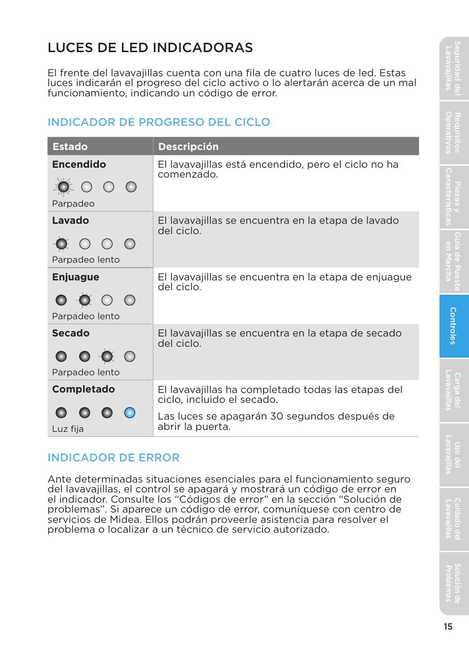 Luces de led indicadoras, Indicador de progreso del ciclo, Indicador de error | MIDEA MDT24H3AST User Manual | Page 105 / 136