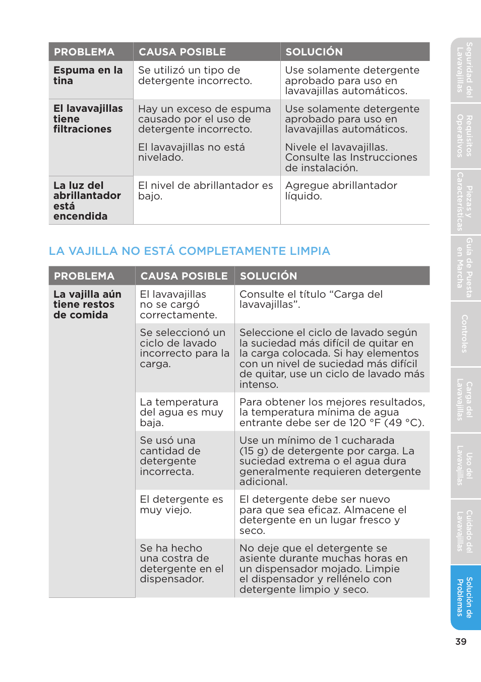 La vajilla no está completamente limpia | MIDEA MDT24H3AST User Manual | Page 129 / 136