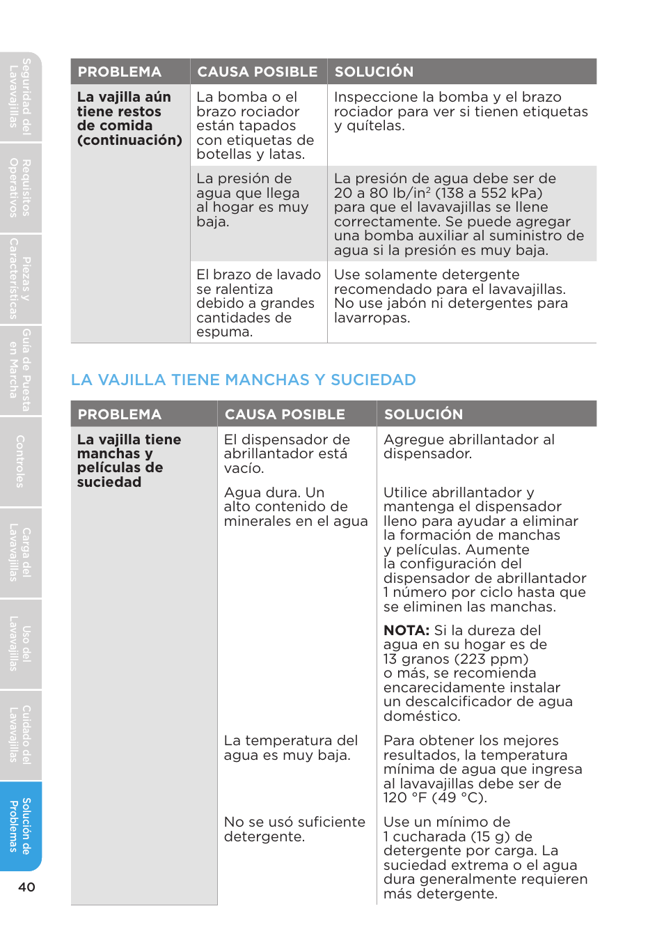 La vajilla tiene manchas y suciedad | MIDEA MDT24H3AST User Manual | Page 130 / 136