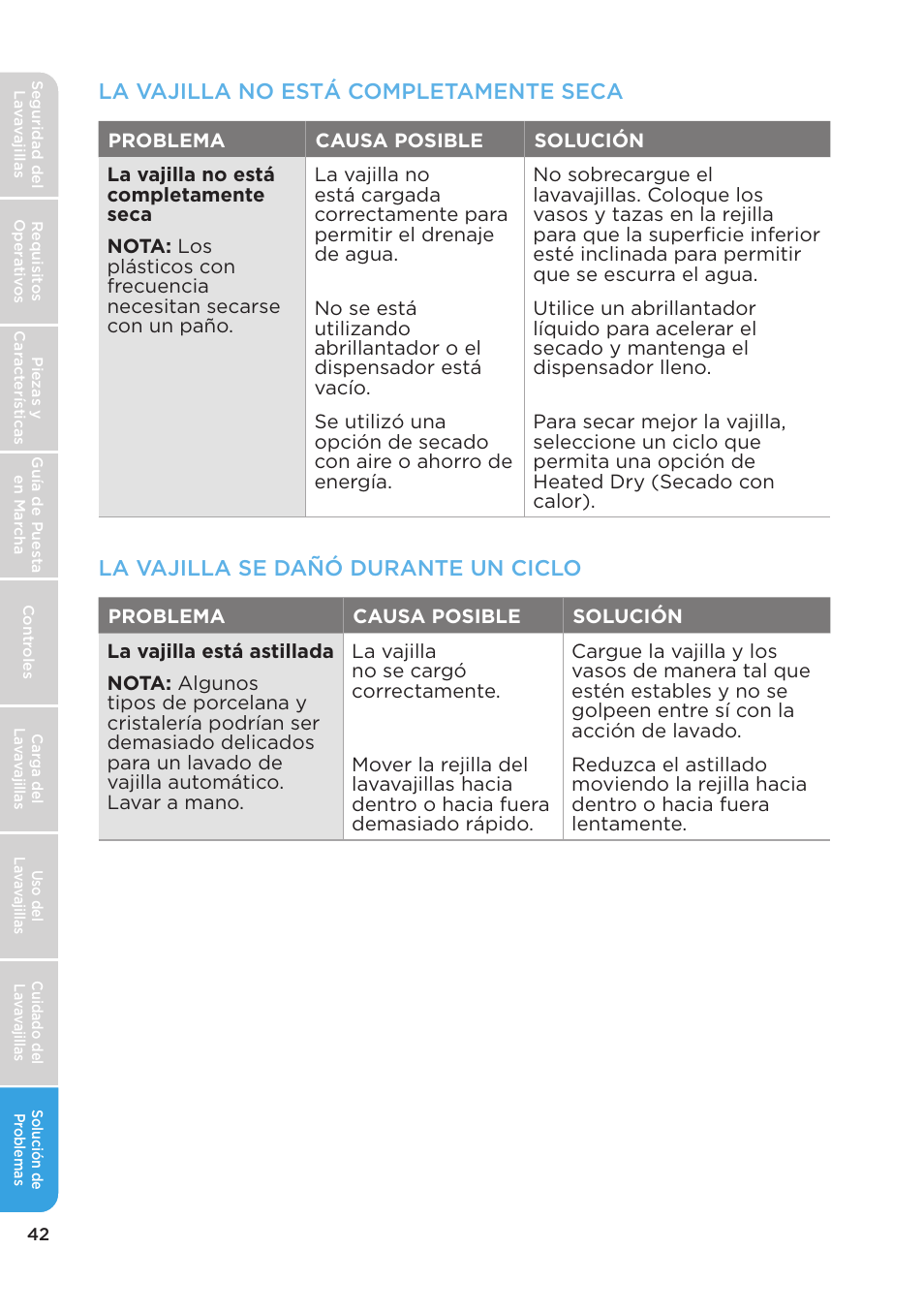 La vajilla no está completamente seca, La vajilla se dañó durante un ciclo | MIDEA MDT24H3AST User Manual | Page 132 / 136