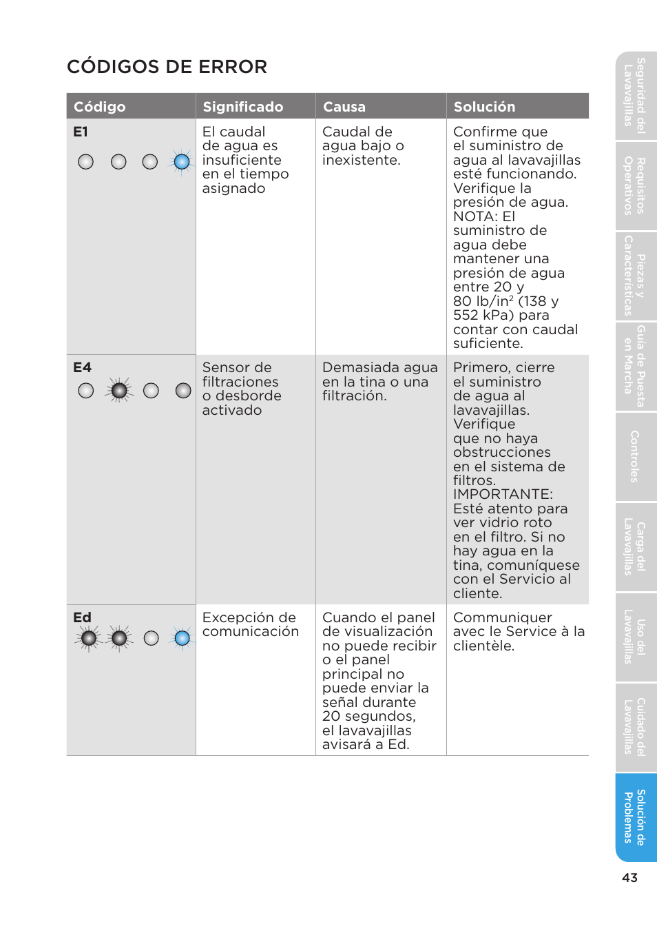 Códigos de error | MIDEA MDT24H3AST User Manual | Page 133 / 136