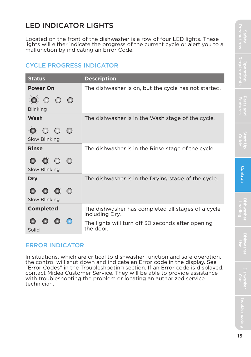 Led indicator lights, Cycle progress indicator, Error indicator | MIDEA MDT24H3AST User Manual | Page 15 / 136