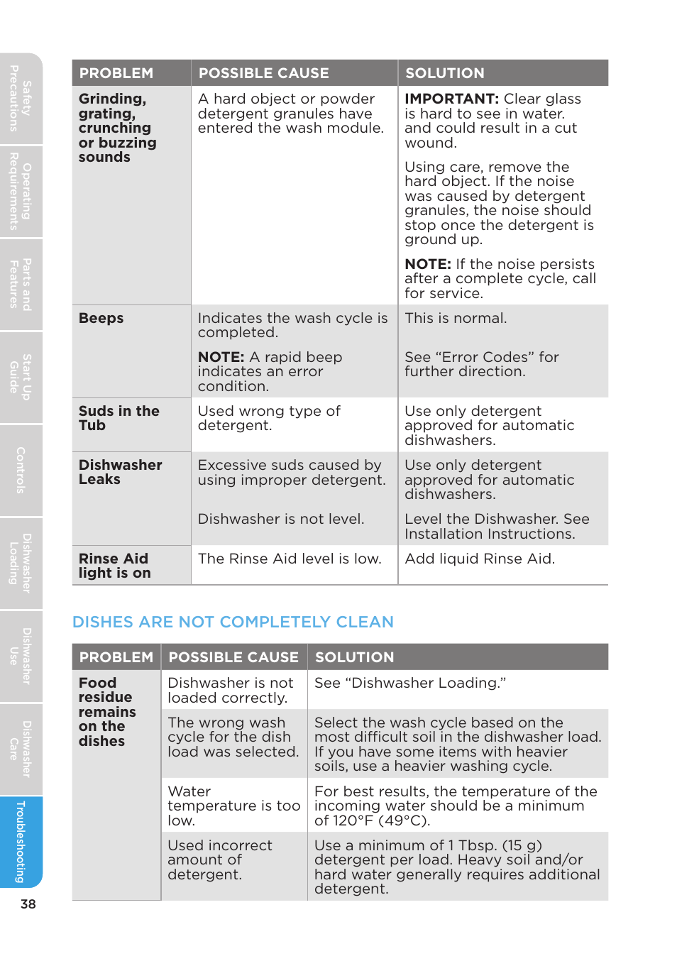 Dishes are not completely clean | MIDEA MDT24H3AST User Manual | Page 38 / 136