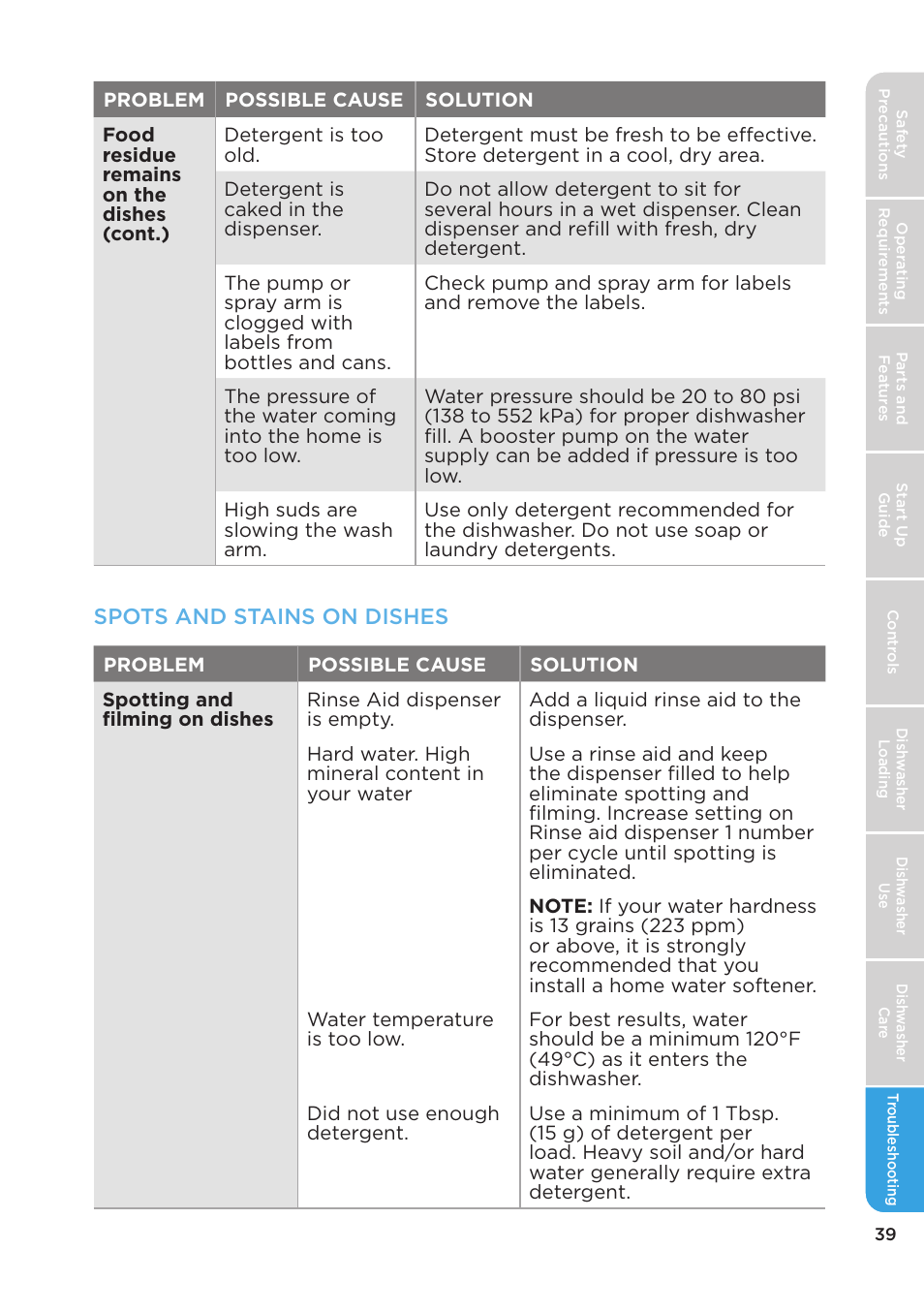 Spots and stains on dishes | MIDEA MDT24H3AST User Manual | Page 39 / 136