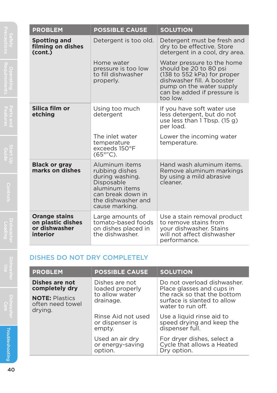 Dishes do not dry completely | MIDEA MDT24H3AST User Manual | Page 40 / 136