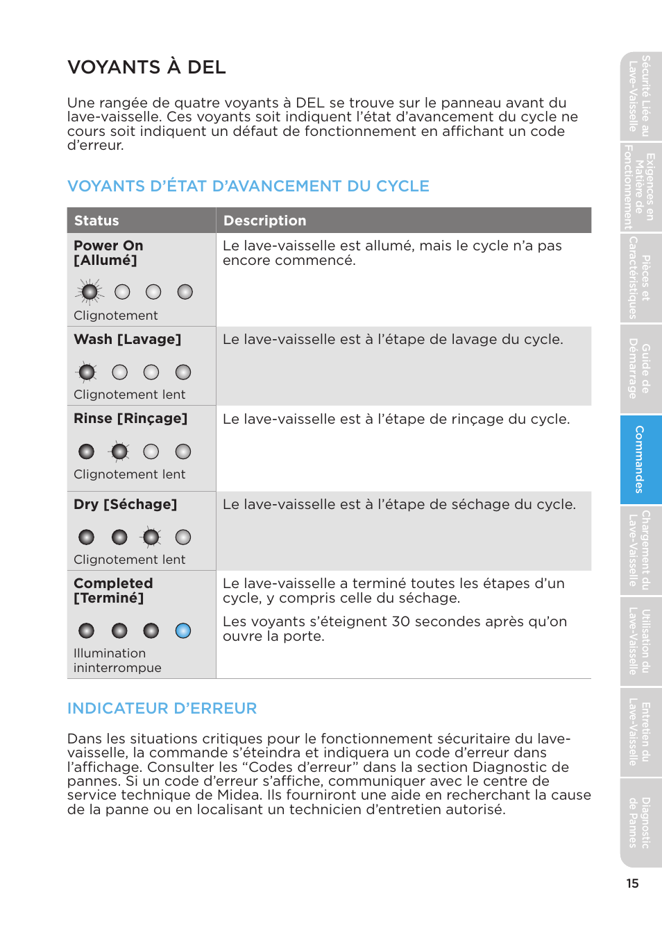 Voyants à del, Voyants d’état d’avancement du cycle, Indicateur d’erreur | MIDEA MDT24H3AST User Manual | Page 59 / 136