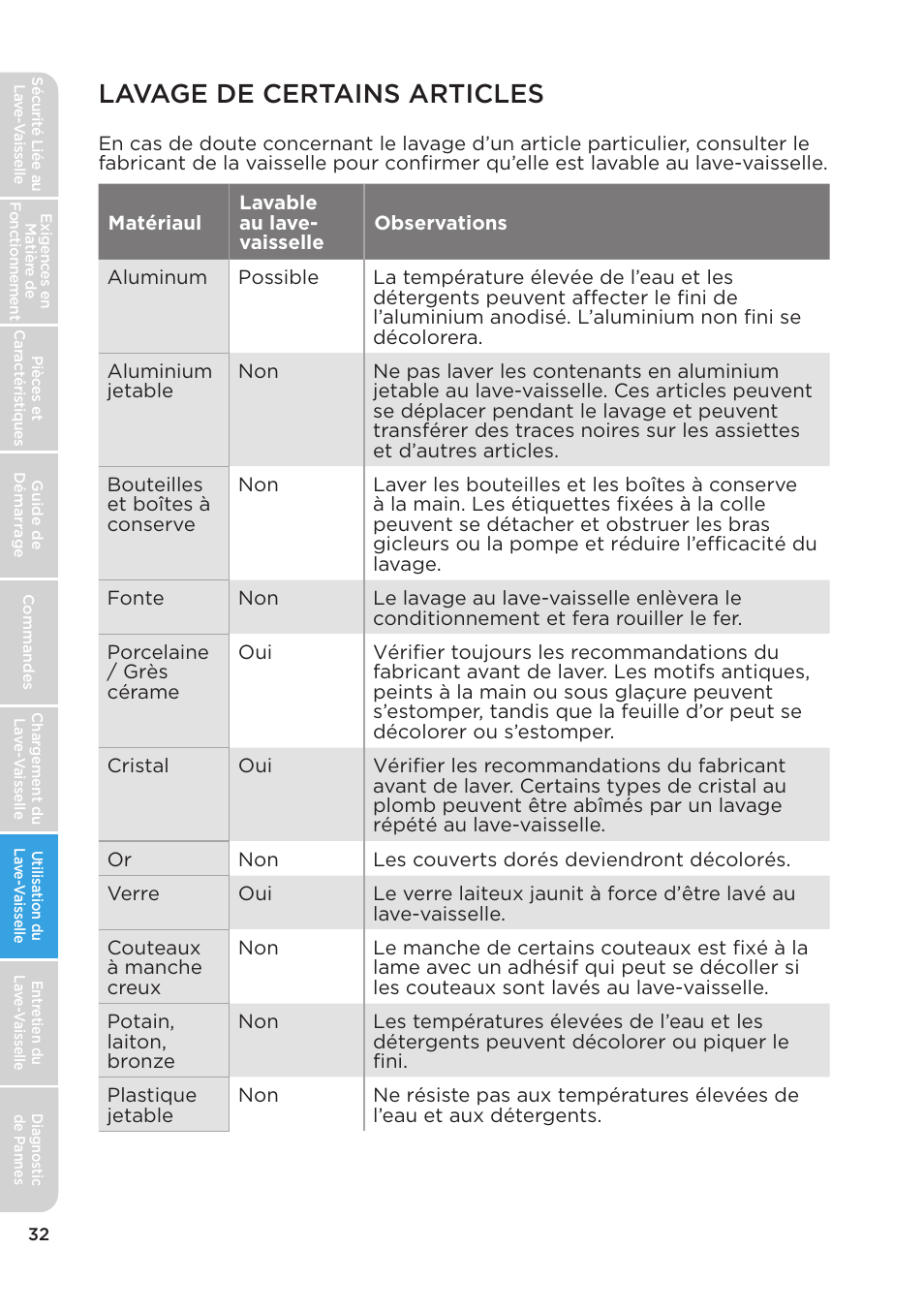 Lavage de certains articles | MIDEA MDT24H3AST User Manual | Page 76 / 136