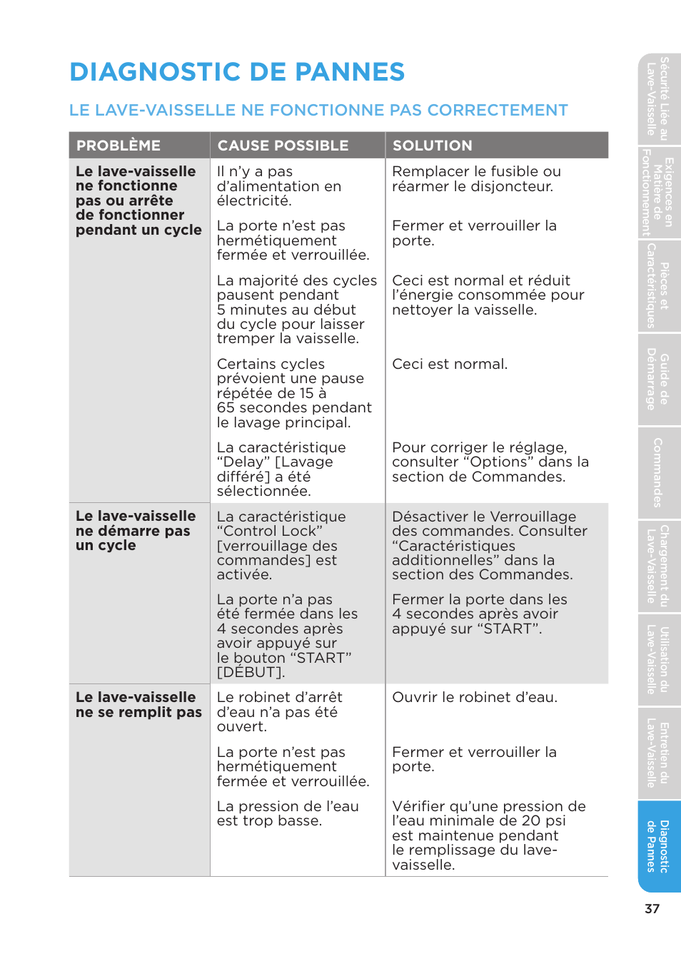 Diagnostic de pannes, Le lave-vaisselle ne fonctionne pas correctement | MIDEA MDT24H3AST User Manual | Page 81 / 136