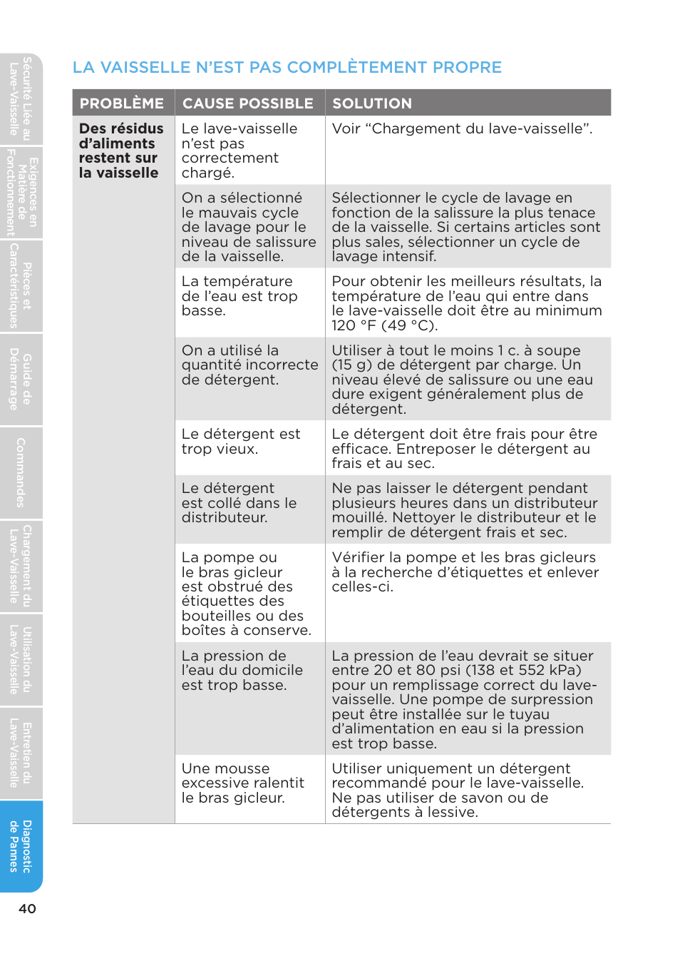 La vaisselle n’est pas complètement propre | MIDEA MDT24H3AST User Manual | Page 84 / 136