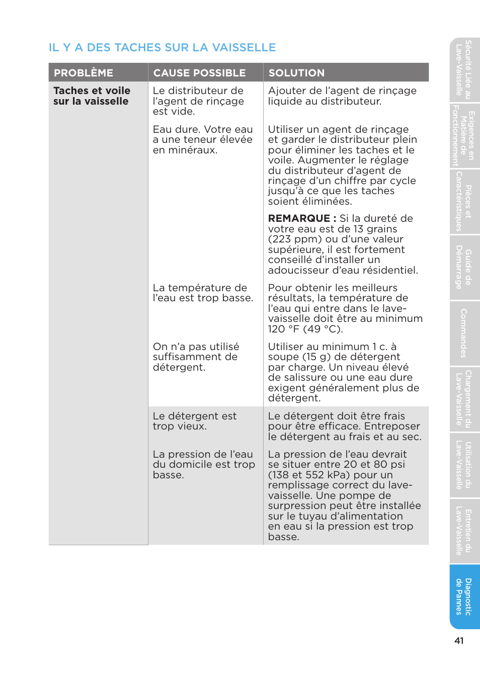 Il y a des taches sur la vaisselle | MIDEA MDT24H3AST User Manual | Page 85 / 136