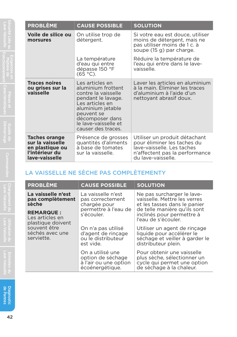 La vaisselle ne sèche pas complètementy | MIDEA MDT24H3AST User Manual | Page 86 / 136