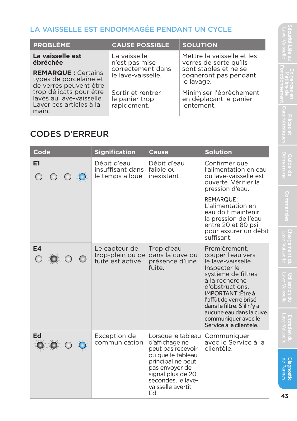 Codes d’erreur, La vaisselle est endommagée pendant un cycle | MIDEA MDT24H3AST User Manual | Page 87 / 136