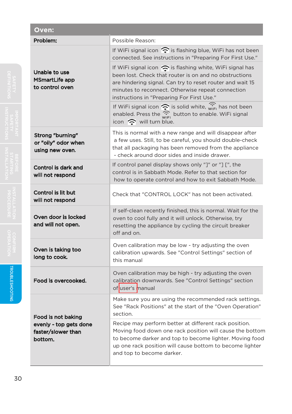 Oven | MIDEA MES30S2AST User Manual | Page 30 / 96