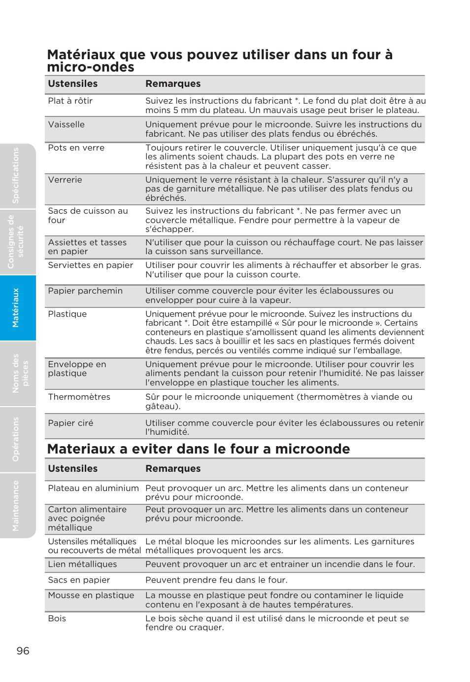Materiaux a eviter dans le four a microonde | MIDEA MMO19S3AST User Manual | Page 96 / 132