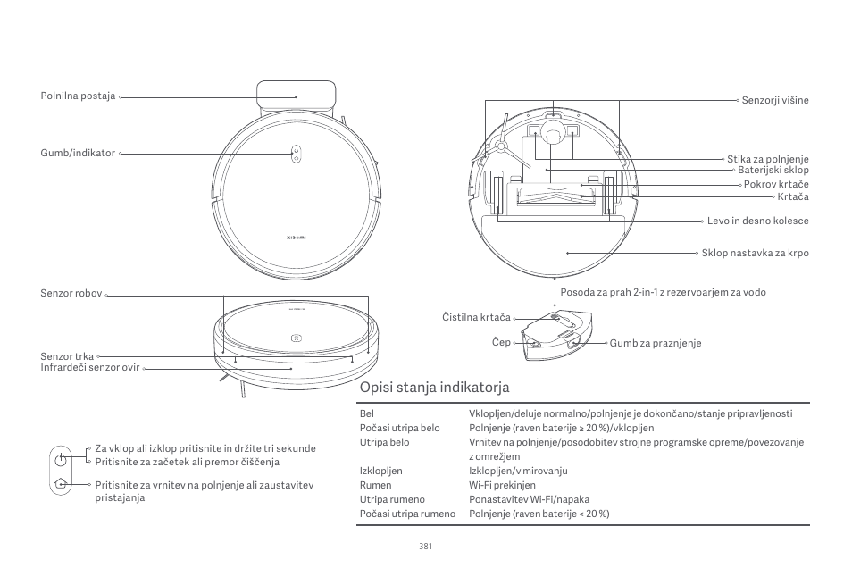 Opisi stanja indikatorja | Xiaomi Robot Vacuum E10 User Manual | Page 382 / 438