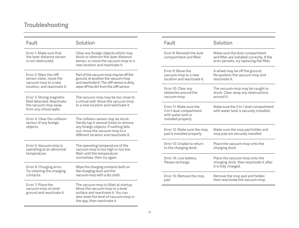 Troubleshooting, Fault solution fault solution | Xiaomi Mi Robot Vacuum-Mop P User Manual | Page 15 / 225