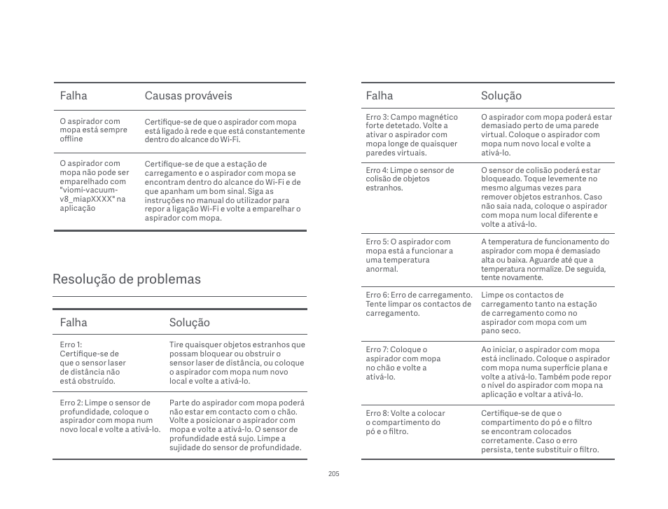Resolução de problemas, Falha causas prováveis, Falha solução | Xiaomi Mi Robot Vacuum-Mop P User Manual | Page 207 / 225