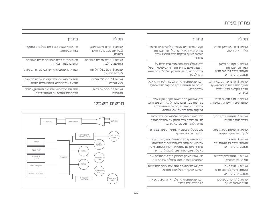 ילמשח םישרת, תויעב ןורתפ, הלקת | ןורתפ | Xiaomi Mi Robot Vacuum-Mop P User Manual | Page 222 / 225