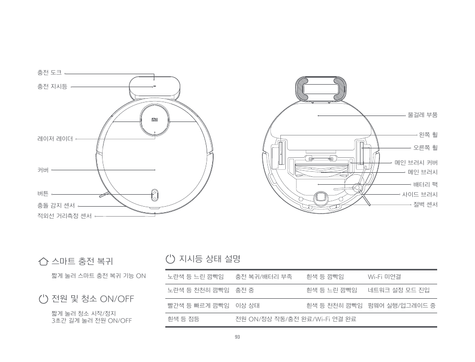 지시등 상태 설명, 스마트 충전 복귀, 전원 및 청소 on/off | Xiaomi Mi Robot Vacuum-Mop P User Manual | Page 95 / 225