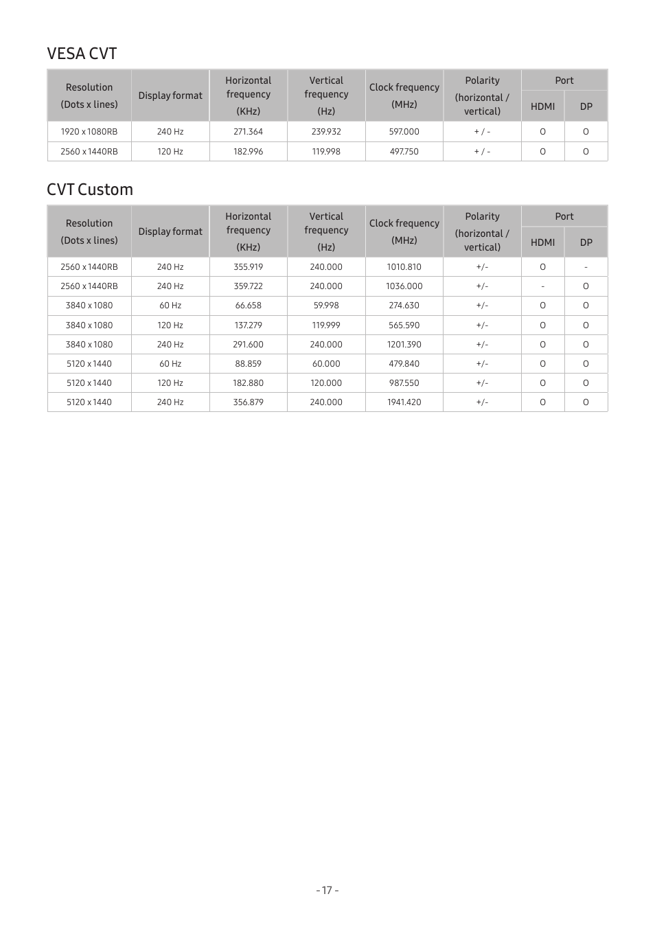 Vesa cvt, Cvt custom | Samsung Odyssey OLED G9 49" 1440p HDR 240 Hz Curved Ultrawide Gaming Monitor (Silver) User Manual | Page 17 / 24