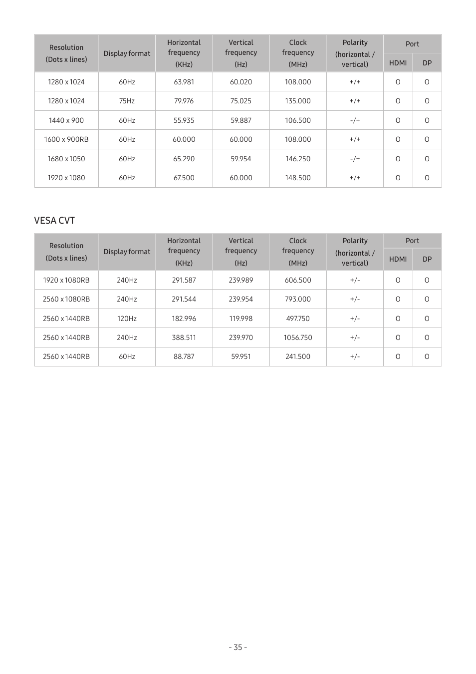 Vesa cvt | Samsung Odyssey G70B 28" 4K HDR 144 Hz Gaming Monitor User Manual | Page 35 / 49