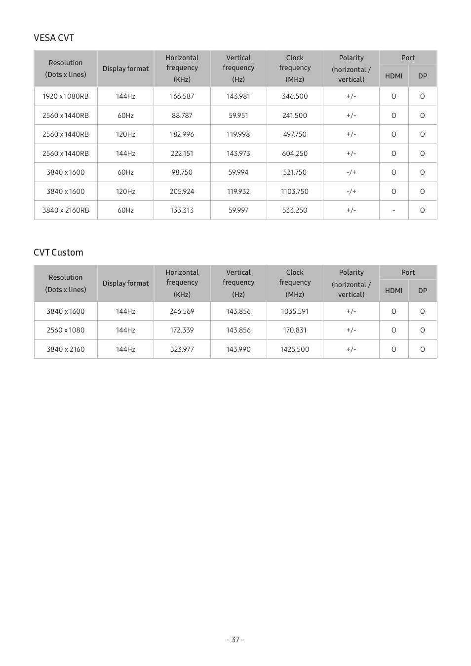 Vesa cvt, Cvt custom | Samsung Odyssey G70B 28" 4K HDR 144 Hz Gaming Monitor User Manual | Page 37 / 49
